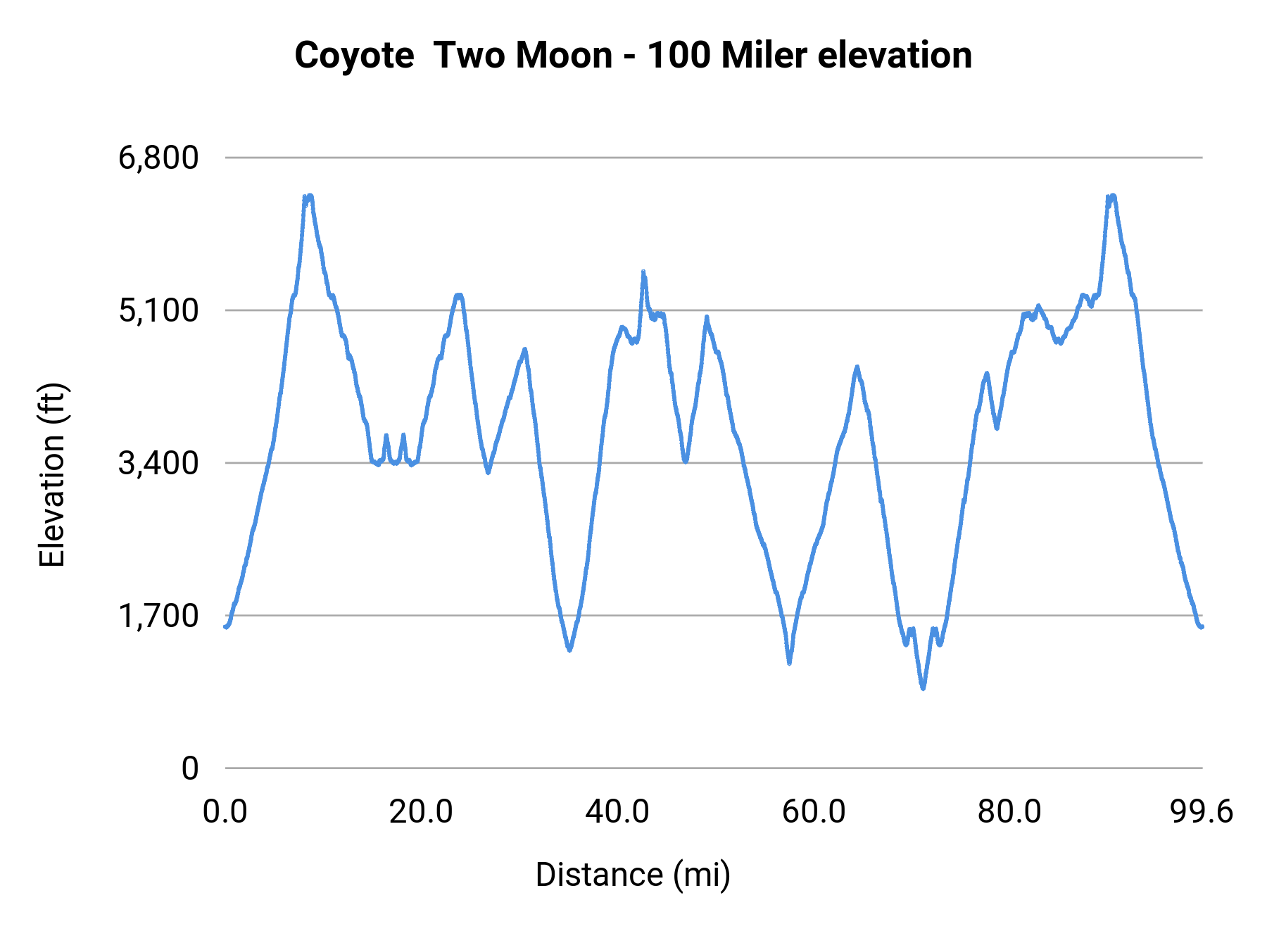 Coyote Two Moon - 100 Miler elevation profile