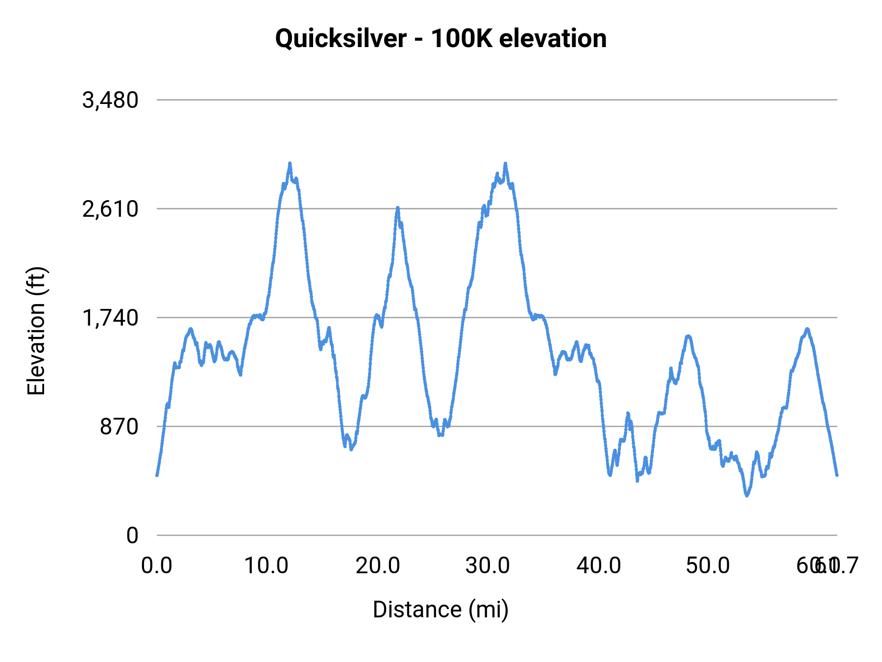 Quicksilver - 100K elevation profile