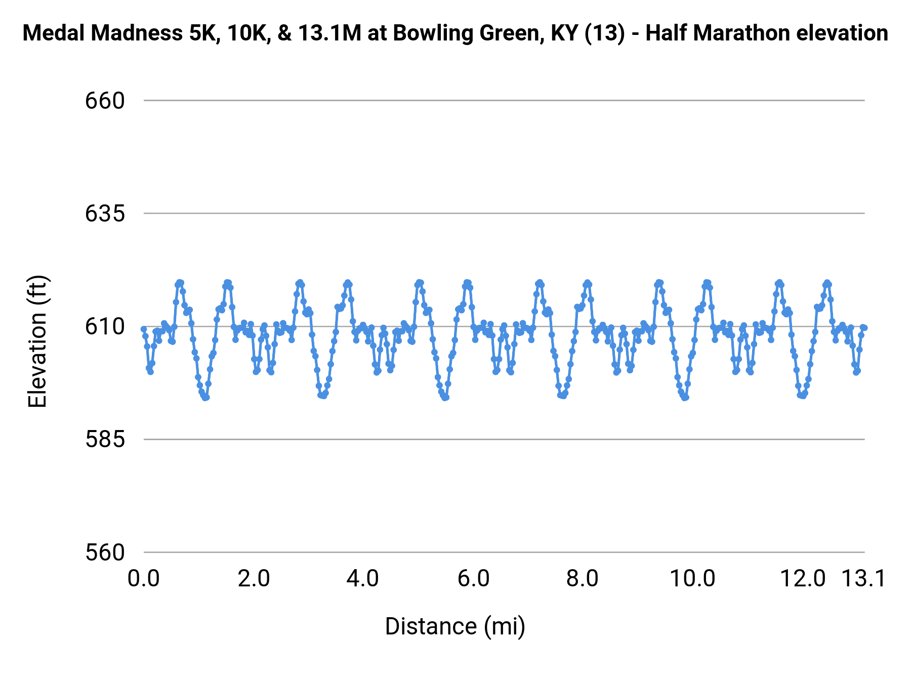 Medal Madness 5K, 10K, & 13.1M at Bowling Green, KY - Half Marathon elevation profile