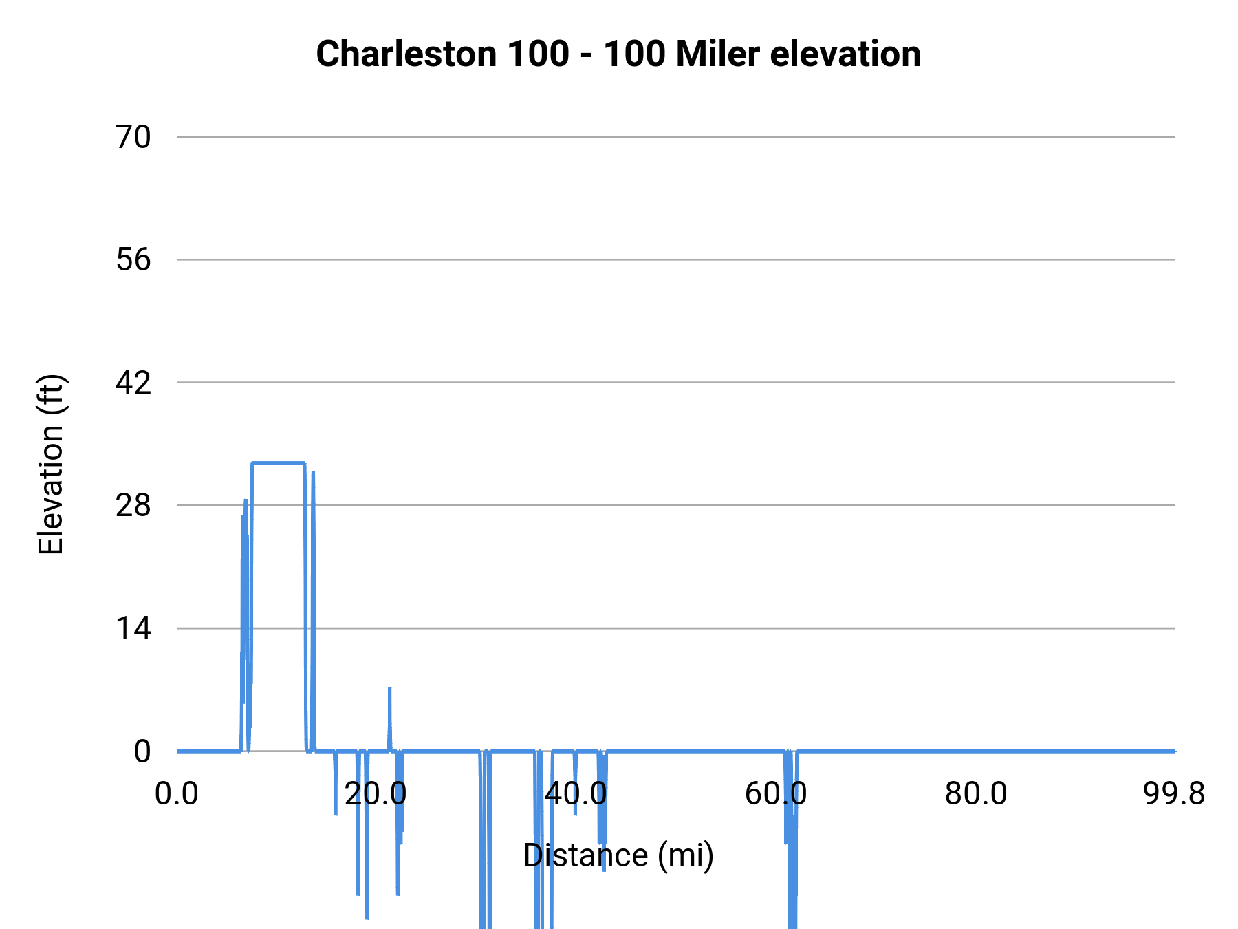Charleston 100 - 100 Miler elevation profile