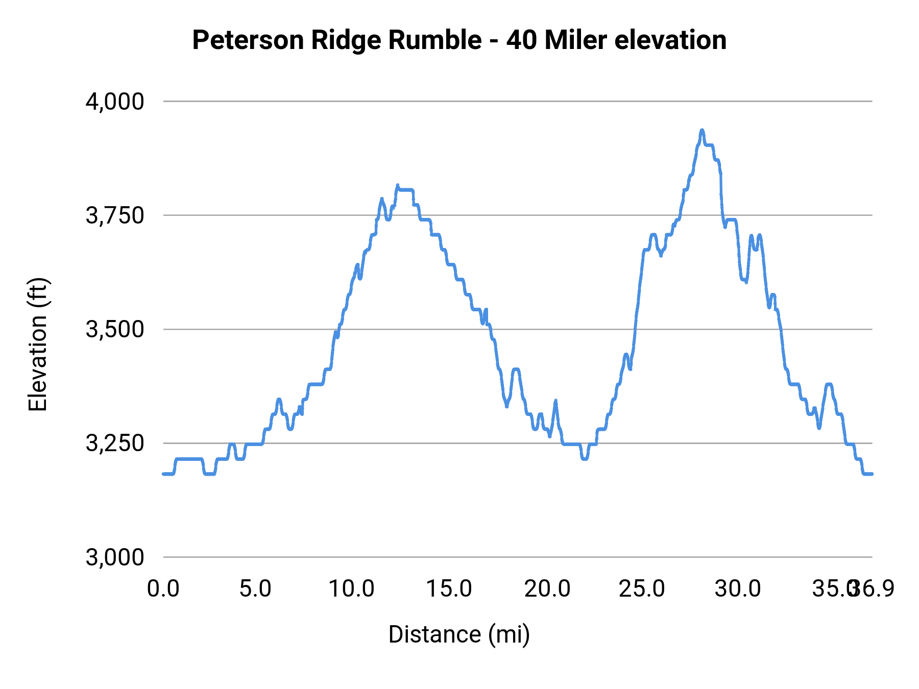 Peterson Ridge Rumble - 40 Miler elevation profile