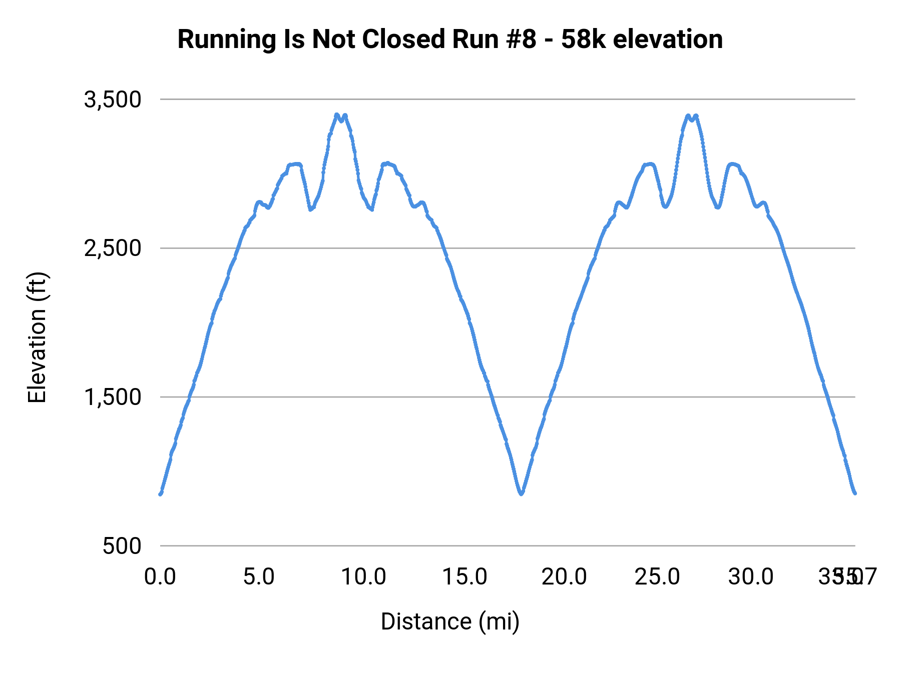 Running Is Not Closed Run #8 - 58k elevation profile