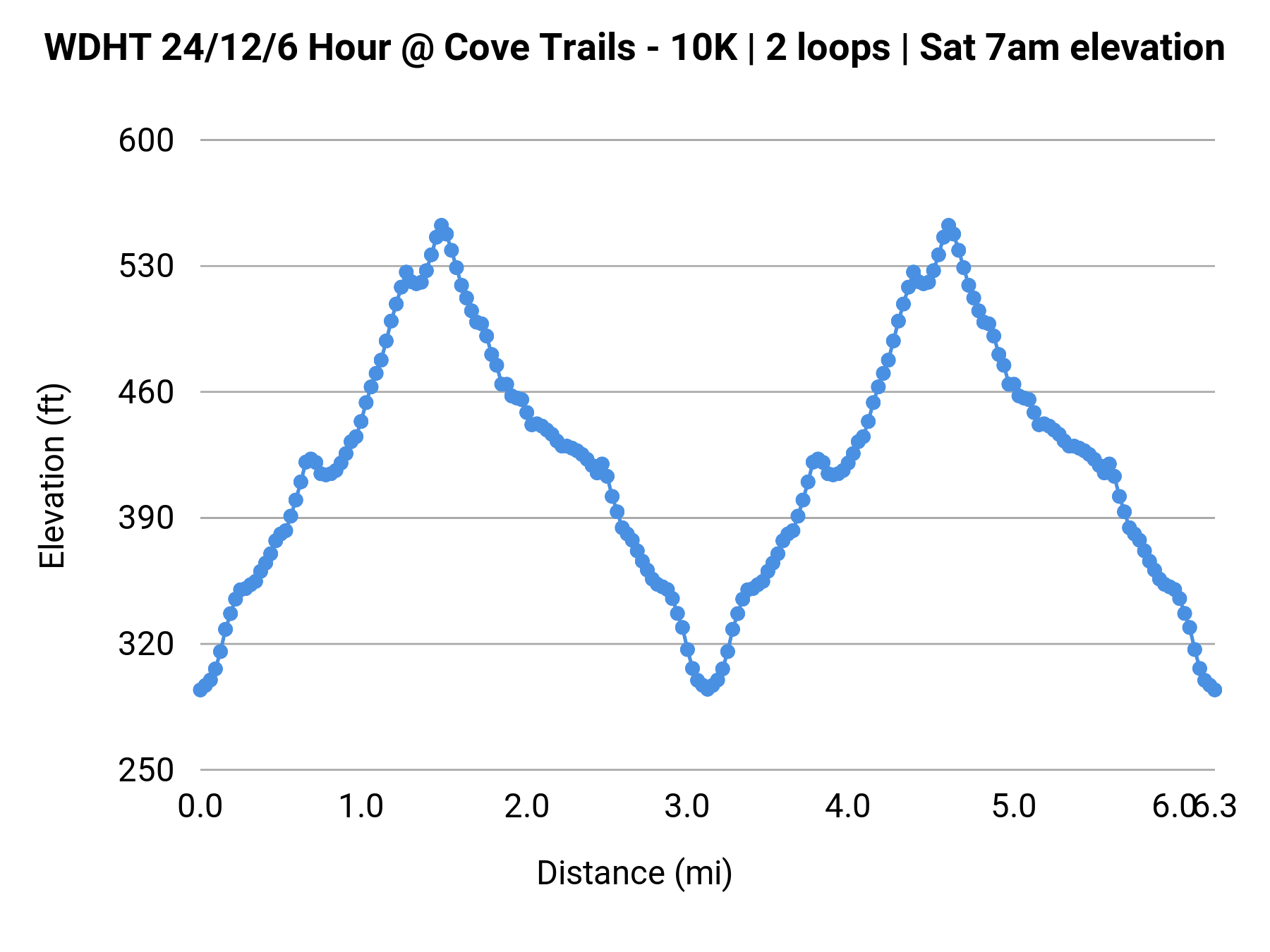 WDHT 24/12/6 Hour @ Cove Trails - 10K | 2 loops | Sat 7am elevation profile