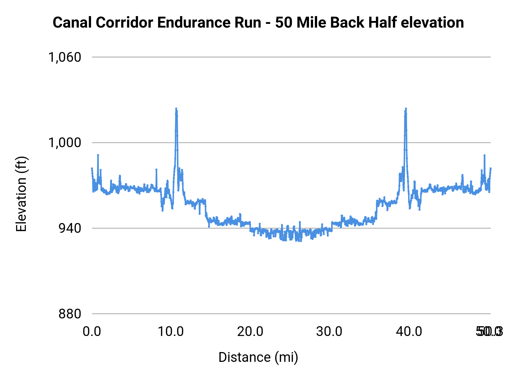 Canal Corridor Endurance Run - 50 Mile Back Half elevation profile