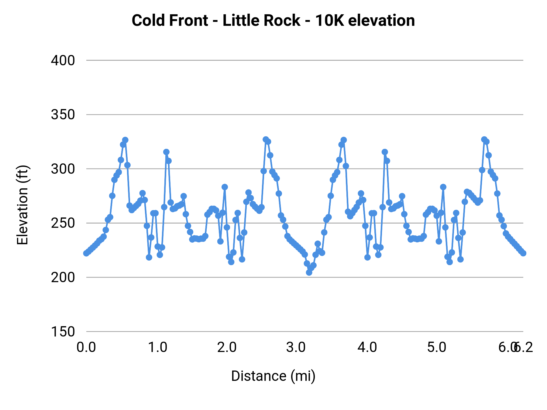 Cold Front - Little Rock - 10K elevation profile
