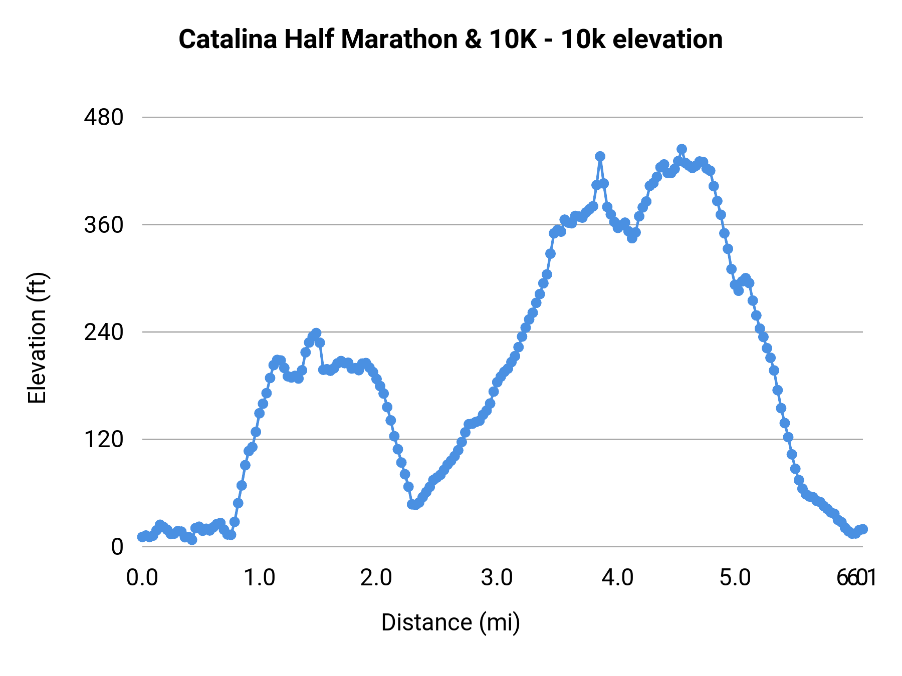 Catalina Half Marathon & 10K - 10k elevation profile