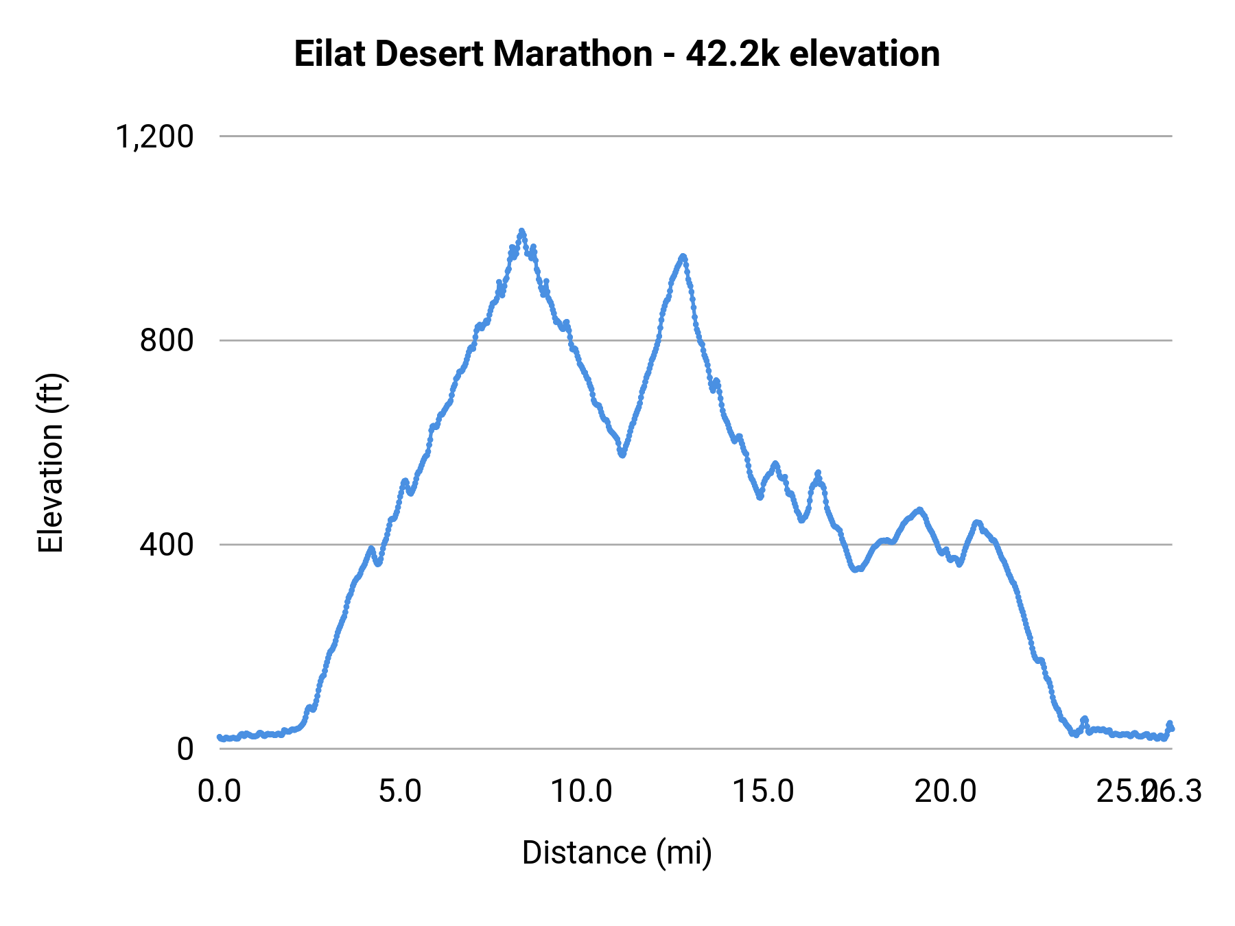 Eilat Desert Marathon - 42.2k elevation profile