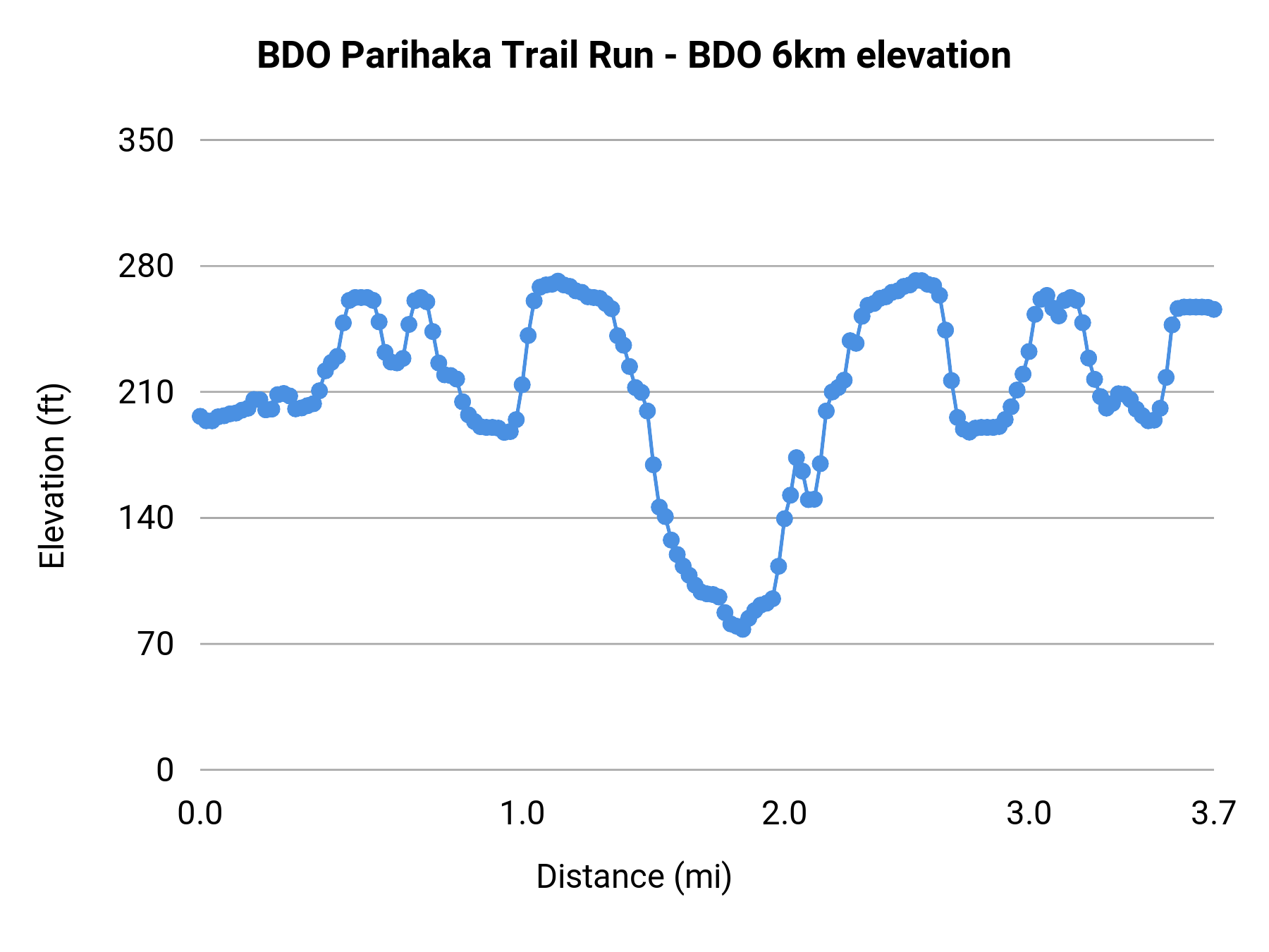 BDO Parihaka Trail Run - BDO 6km elevation profile