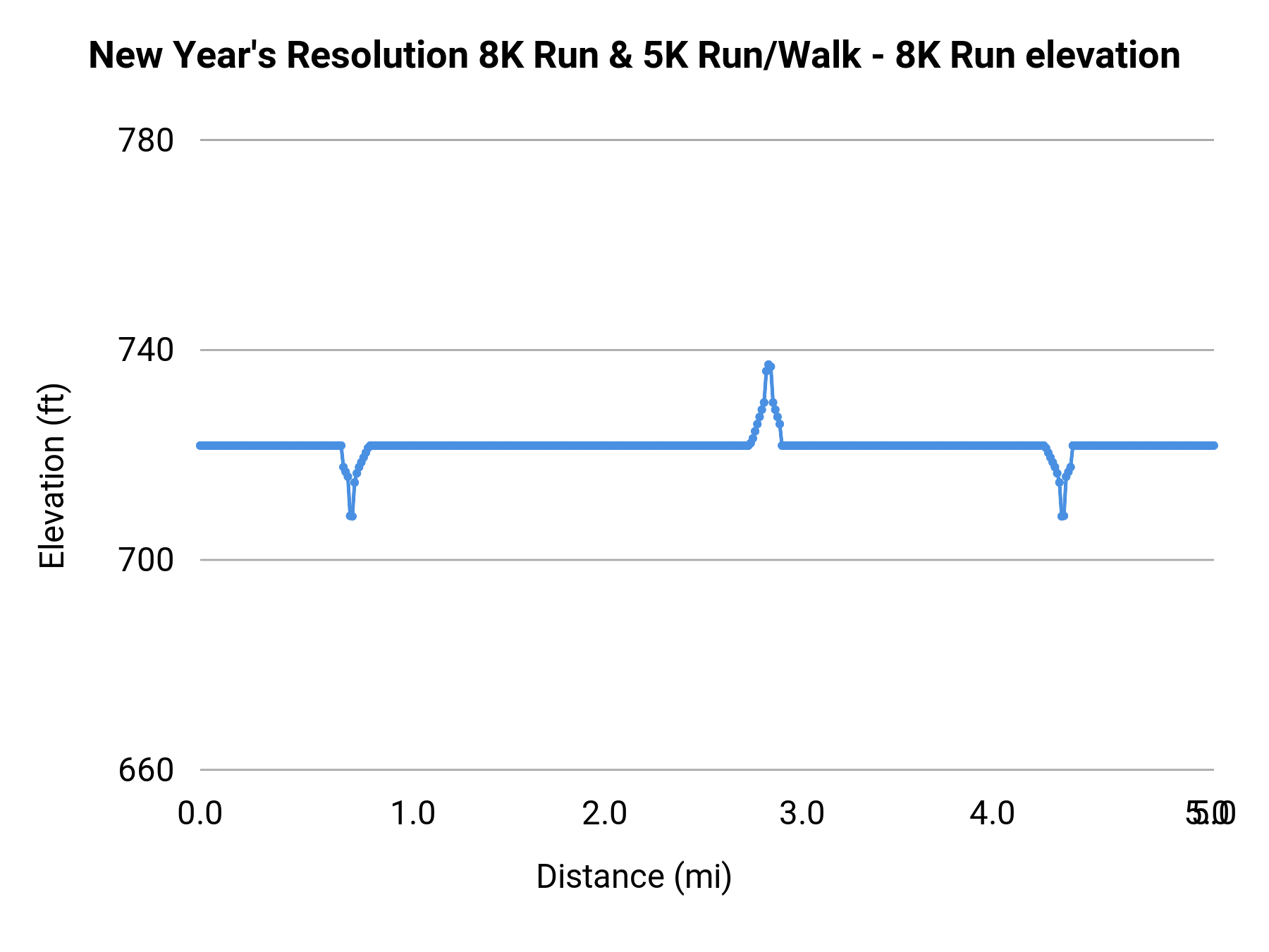 New Year's Resolution 8K Run & 5K Run/Walk - 8K Run elevation profile