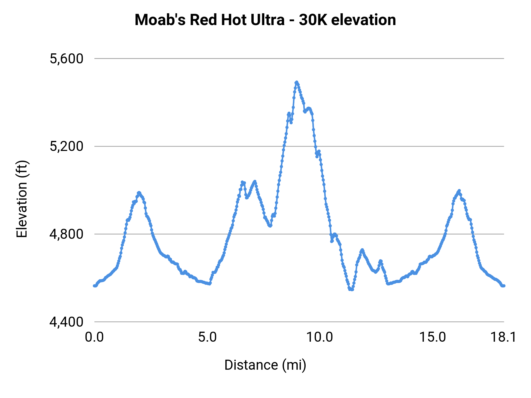 Moab's Red Hot Ultra - 30K elevation profile