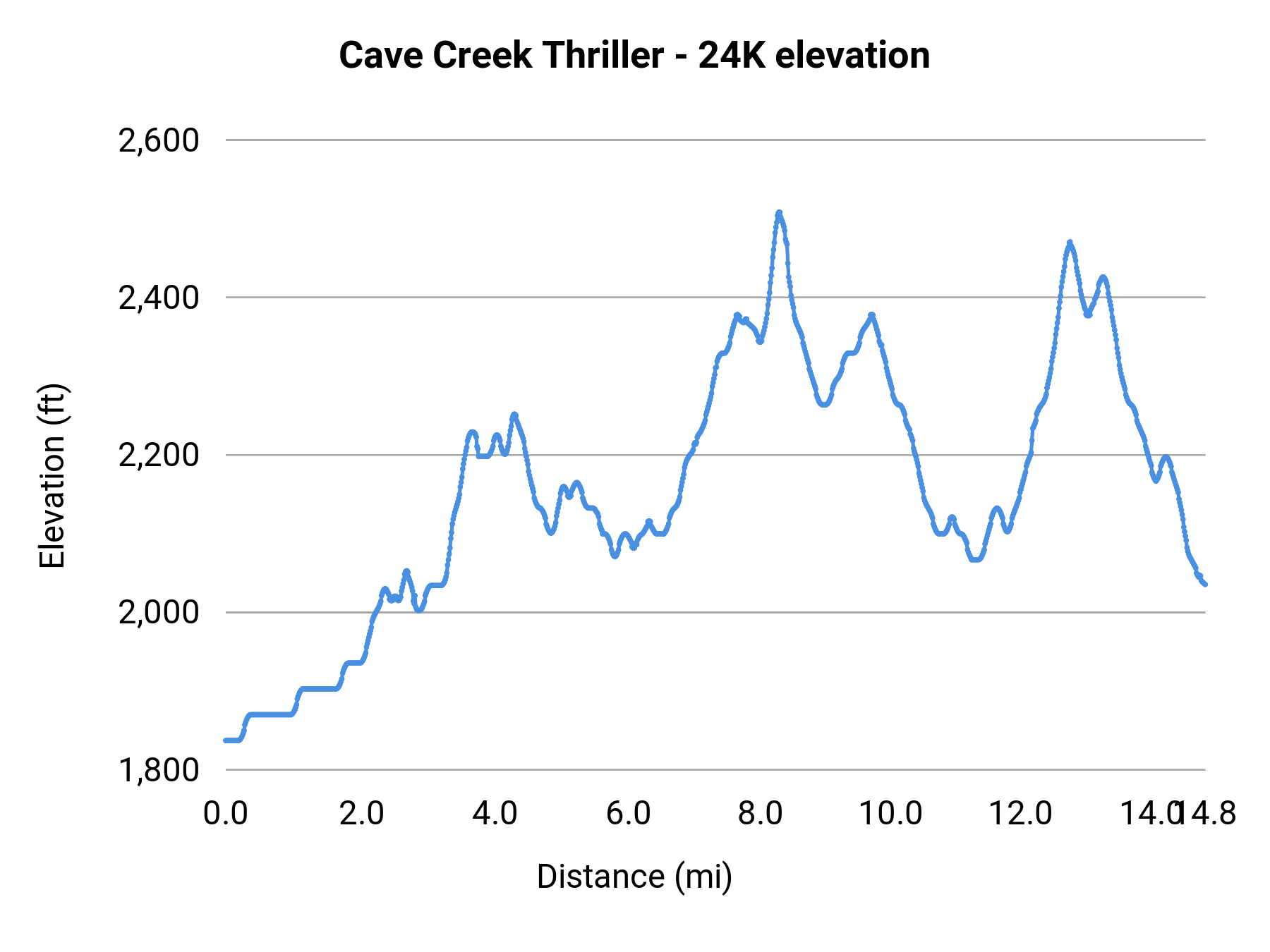 Cave Creek Thriller - 24K elevation profile