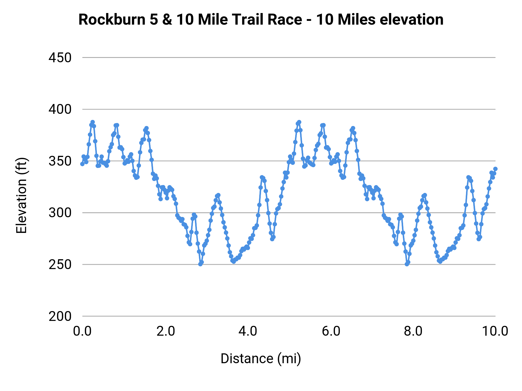 Rockburn 5 & 10 Mile Trail Race - 10 Miles elevation profile