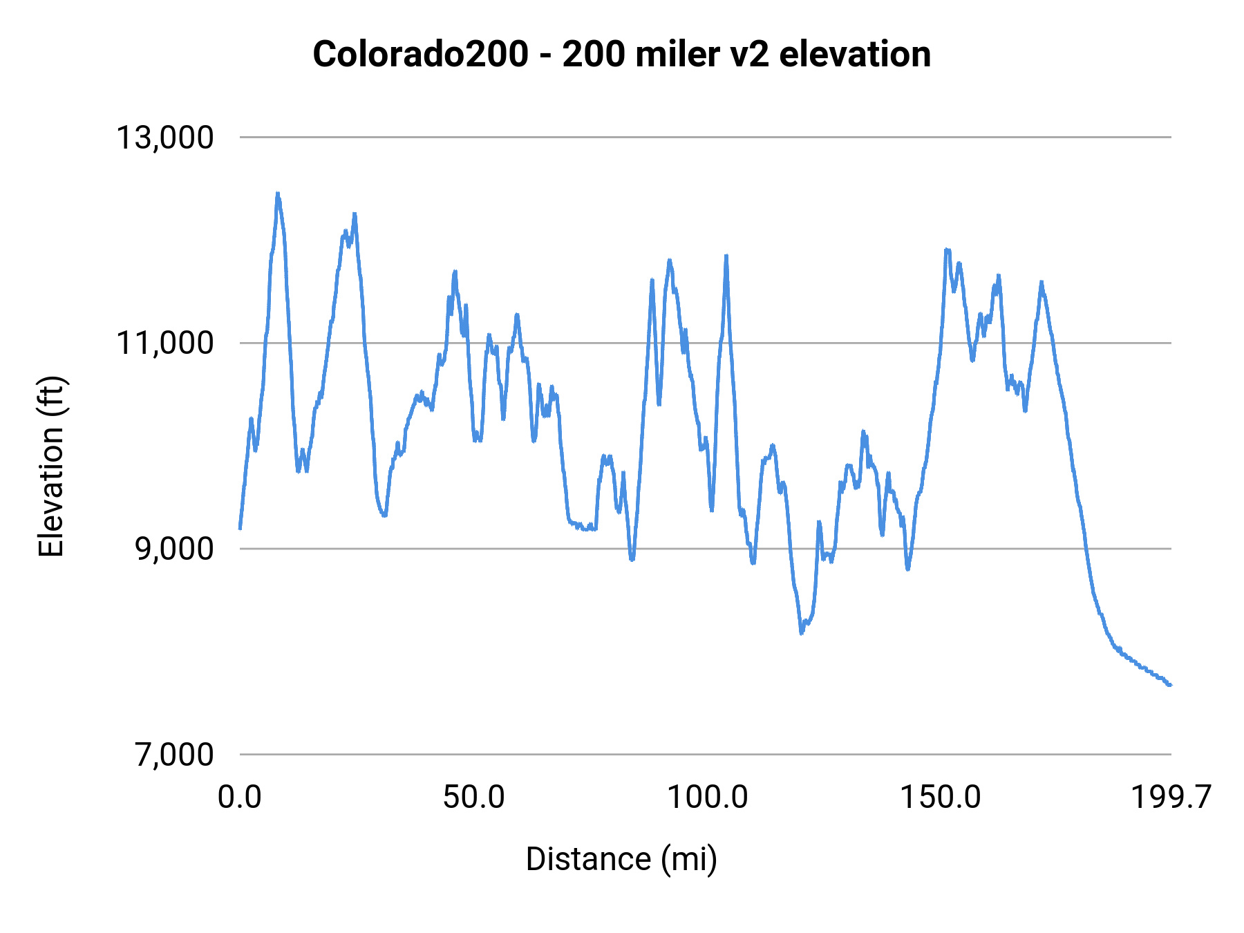 Colorado200 - 200 miler v2 elevation profile