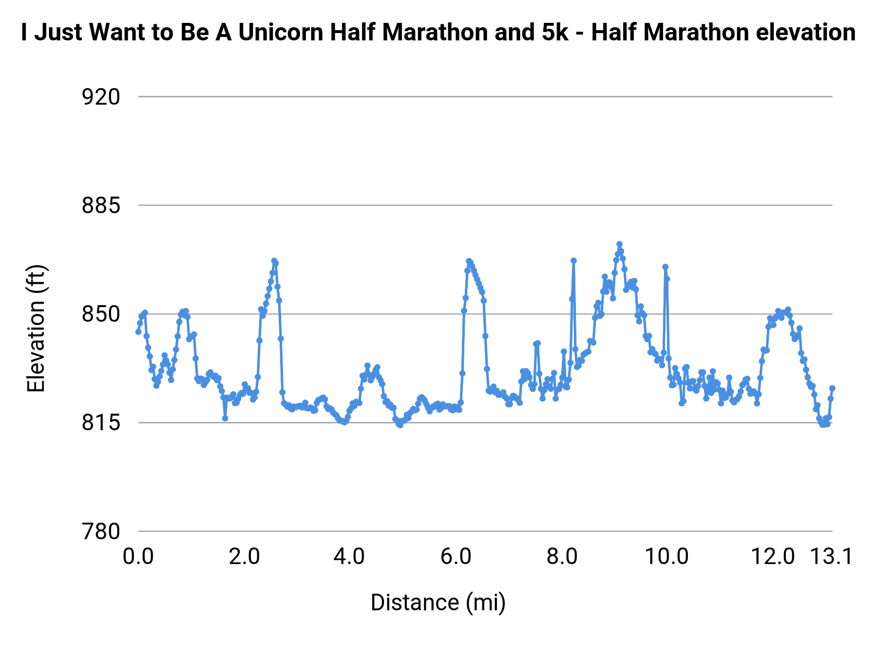 I Just Want to Be A Unicorn Half Marathon and 5k - Half Marathon elevation profile