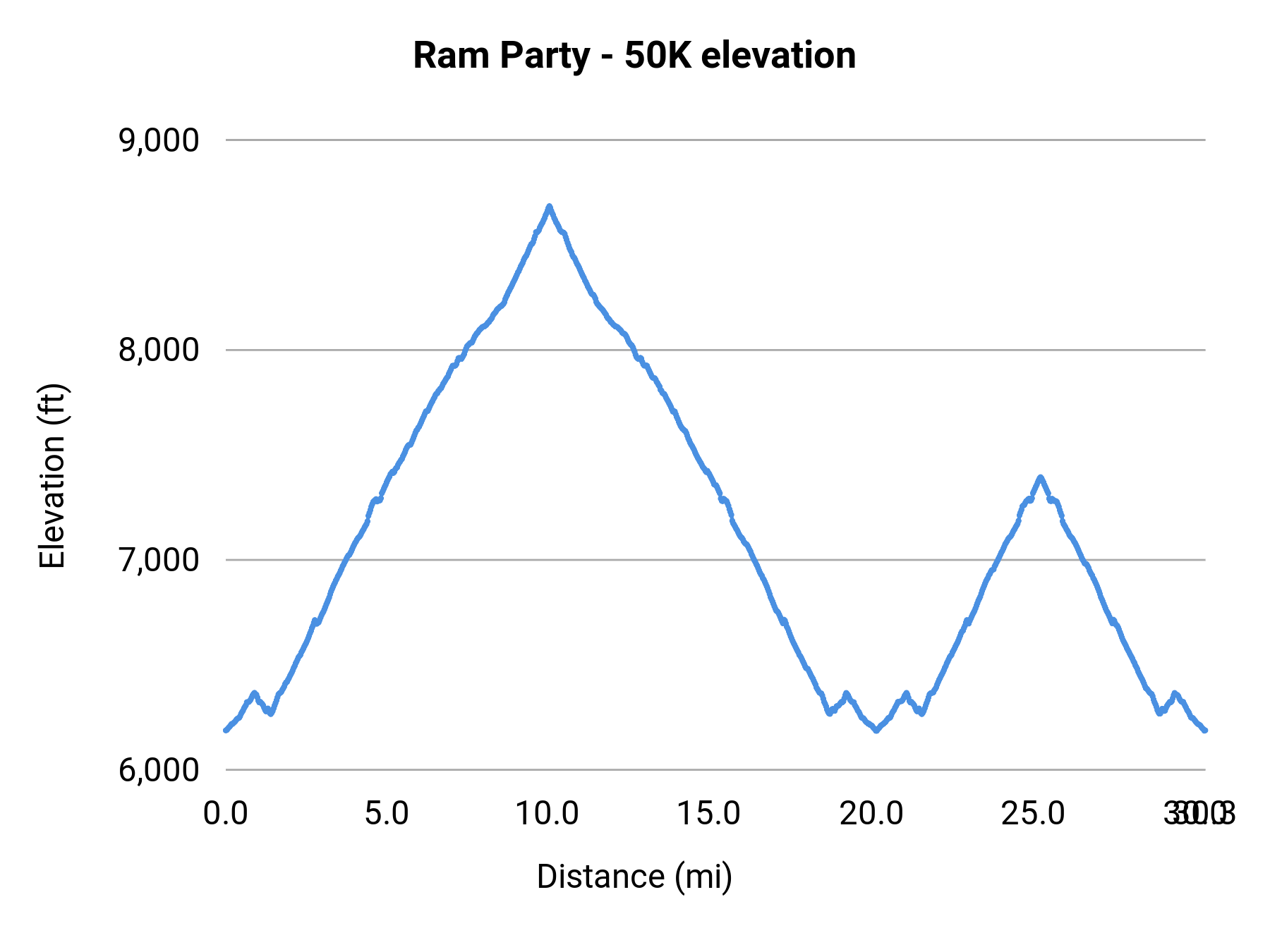 Ram Party - 50K elevation profile