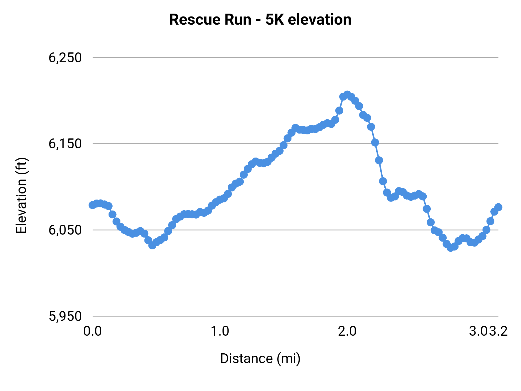 Rescue Run - 5K elevation profile