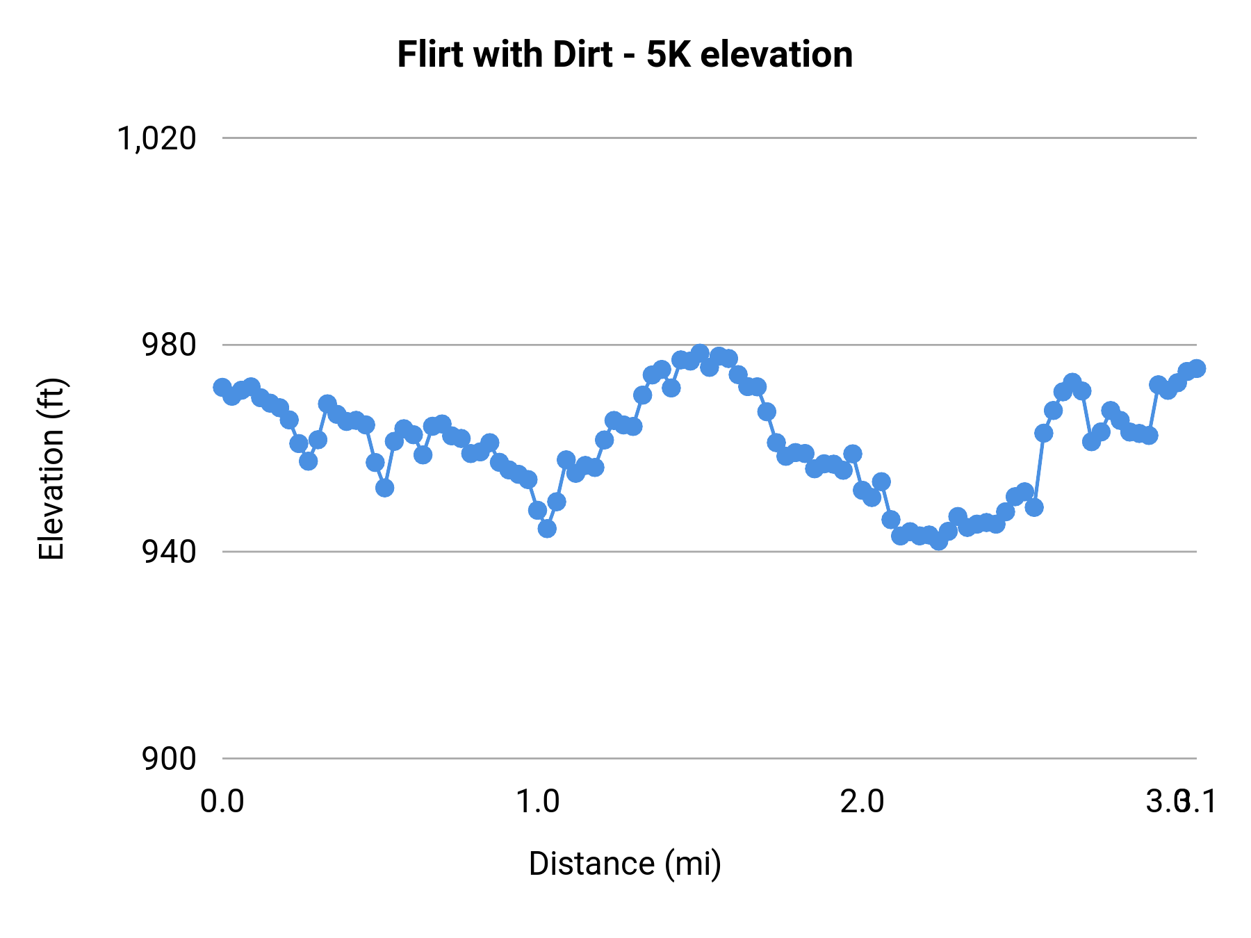Flirt with Dirt - 5K elevation profile