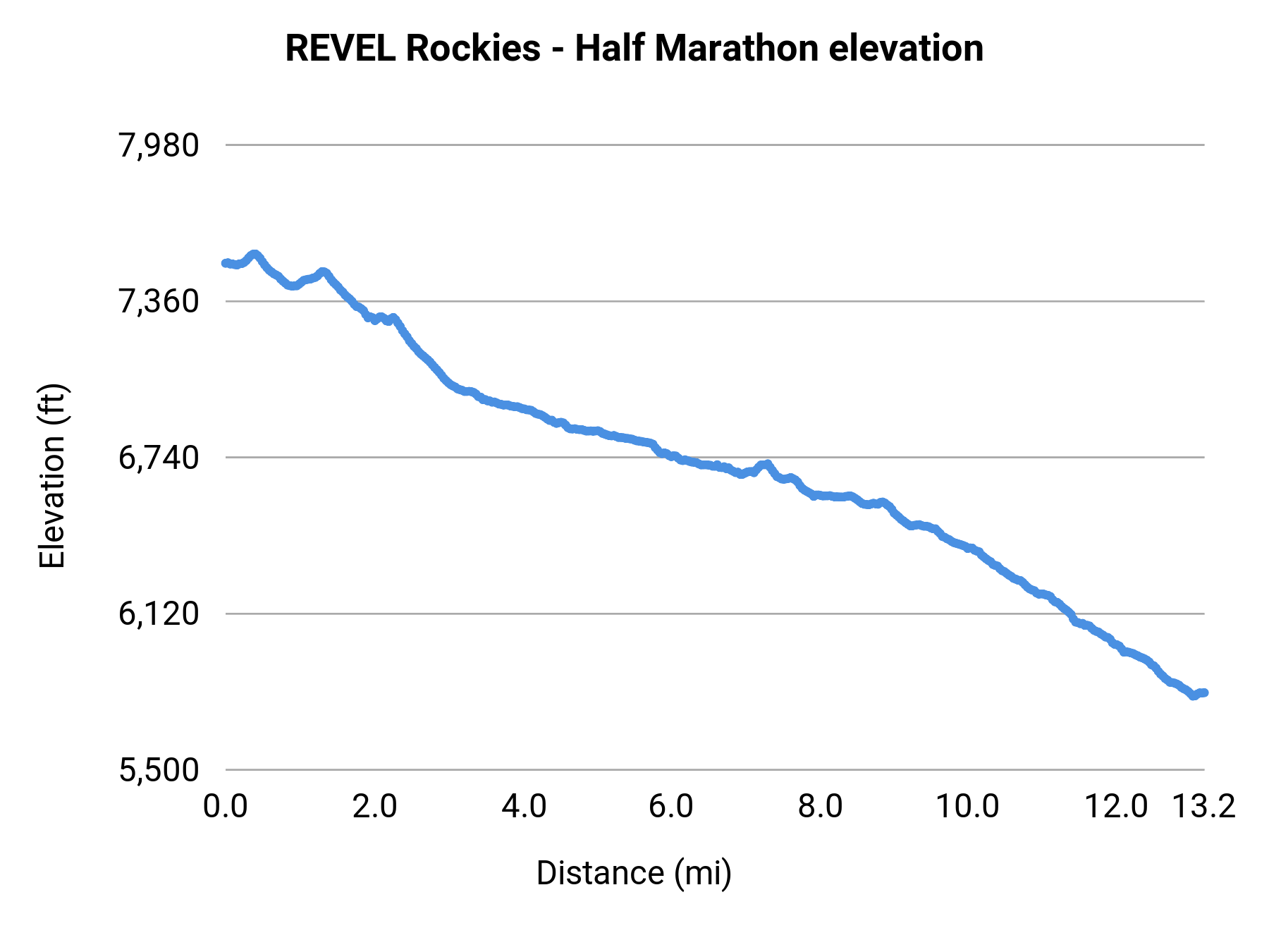 REVEL Rockies - Half Marathon elevation profile