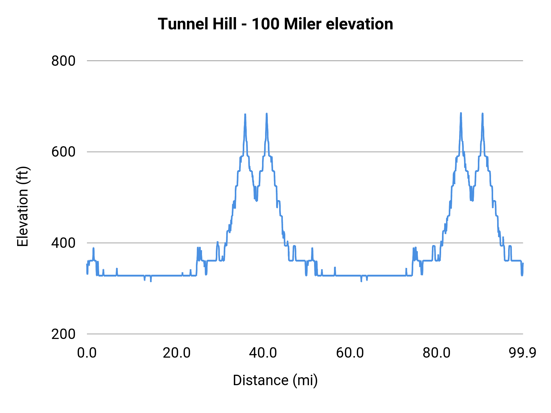 Tunnel Hill - 100 Miler elevation profile