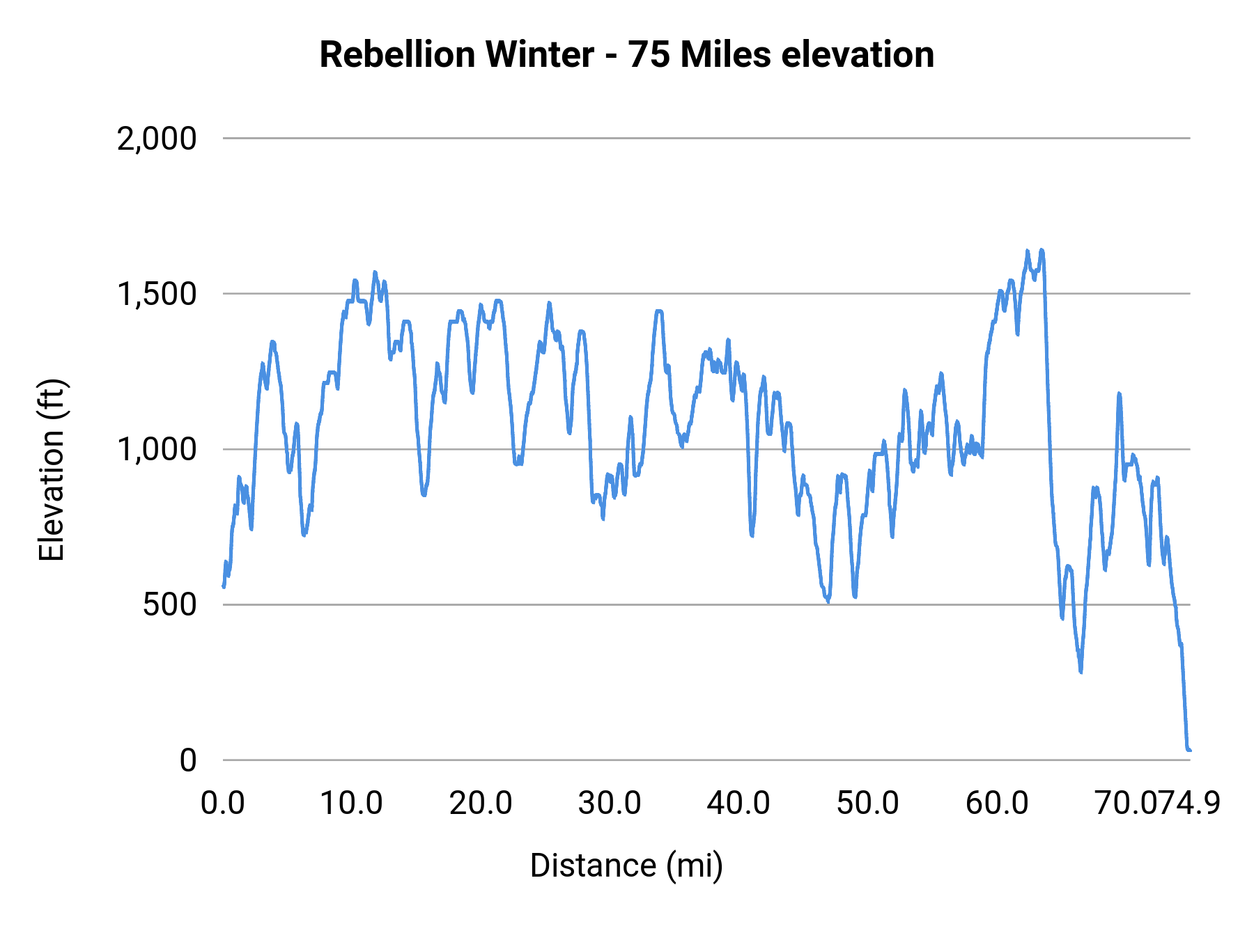 Rebellion Winter - 75 Miles elevation profile