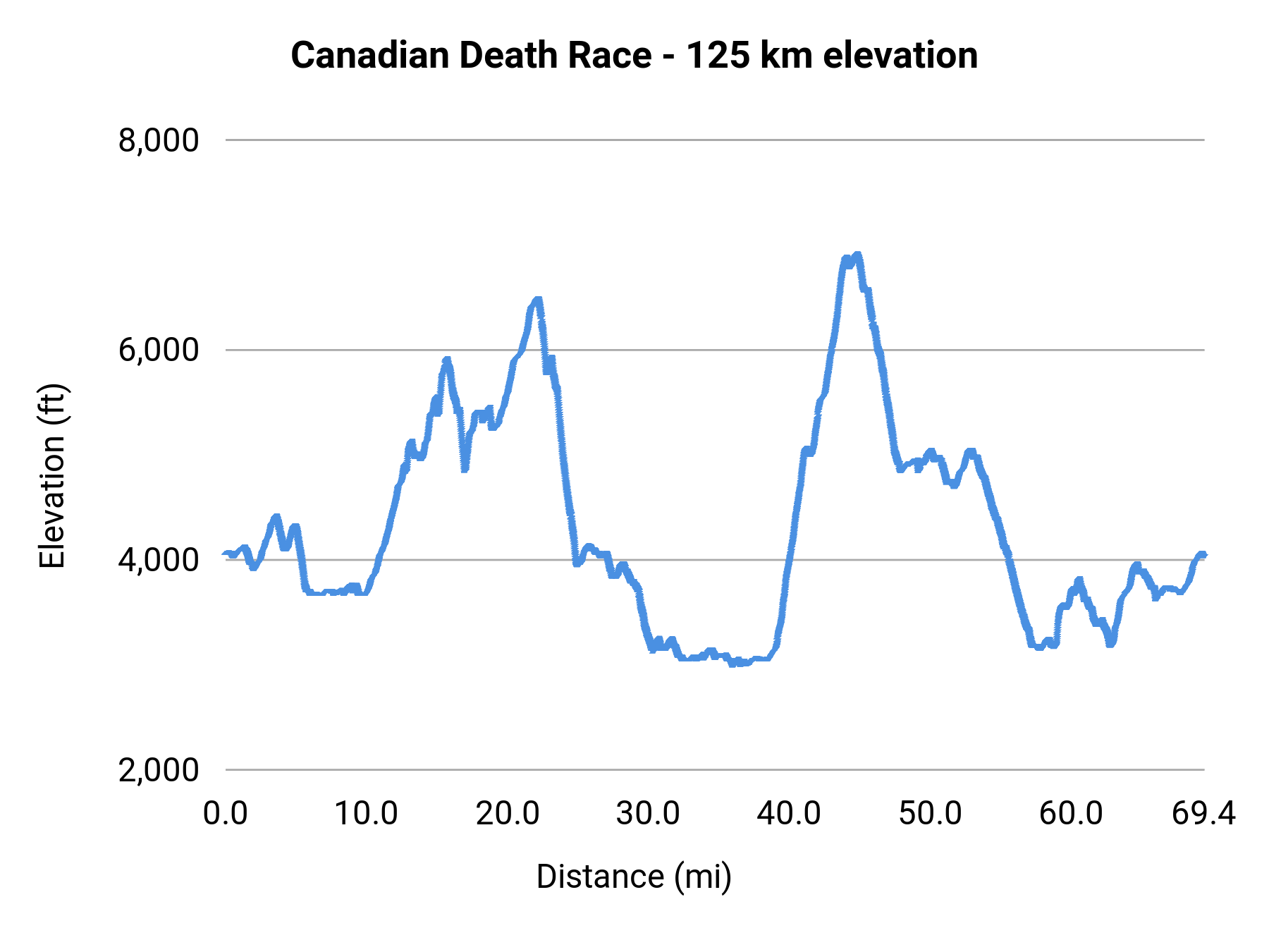 Canadian Death Race - 125 km elevation profile