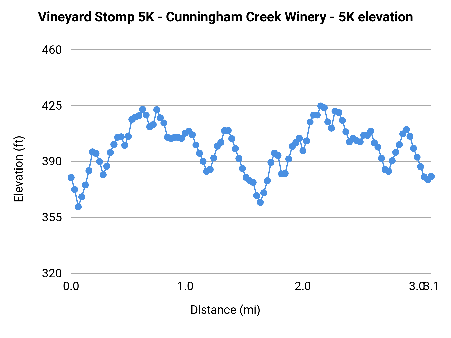 Vineyard Stomp 5K - Cunningham Creek Winery - 5K elevation profile