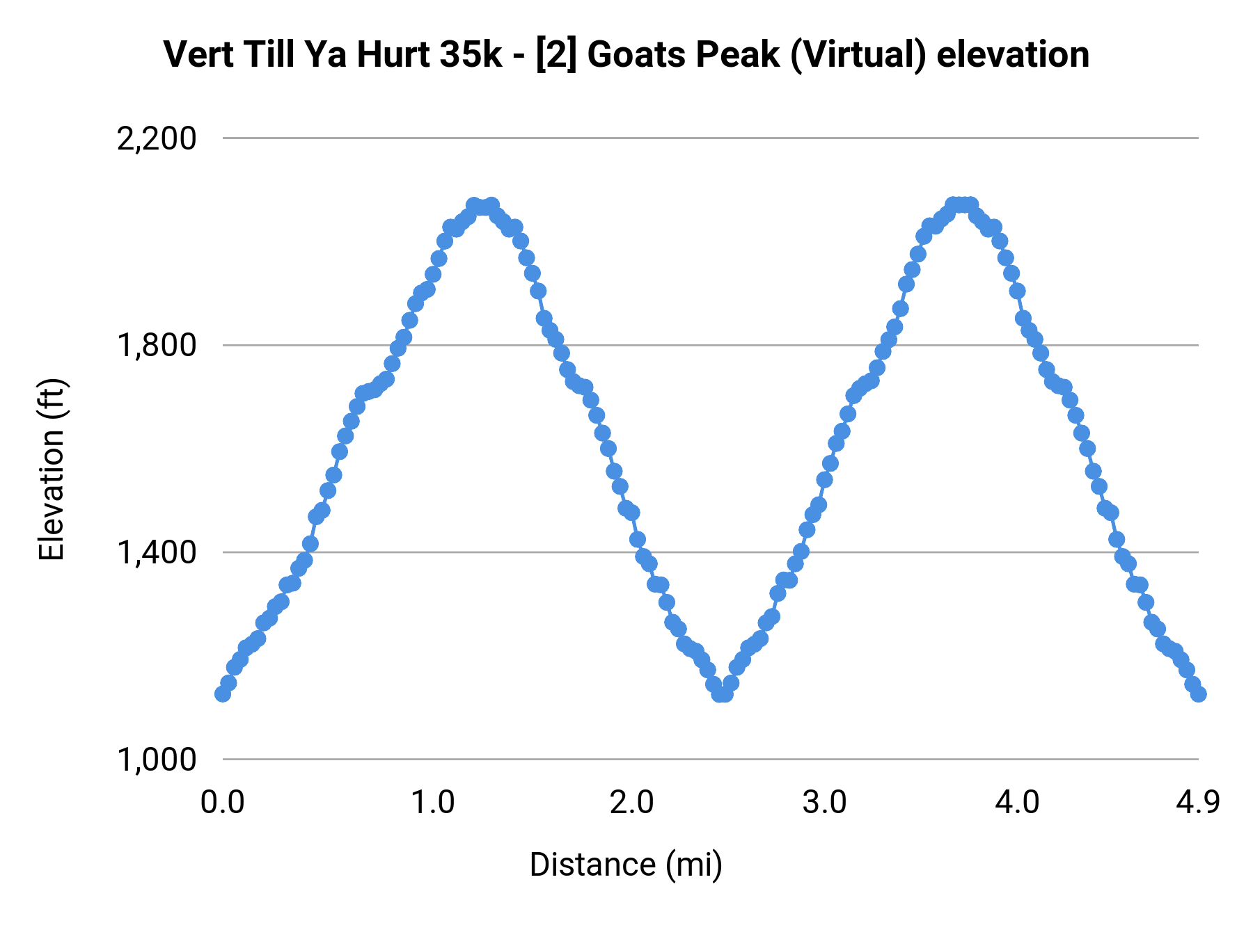 Vert Till Ya Hurt 35k - [2] Goats Peak (Virtual) elevation profile