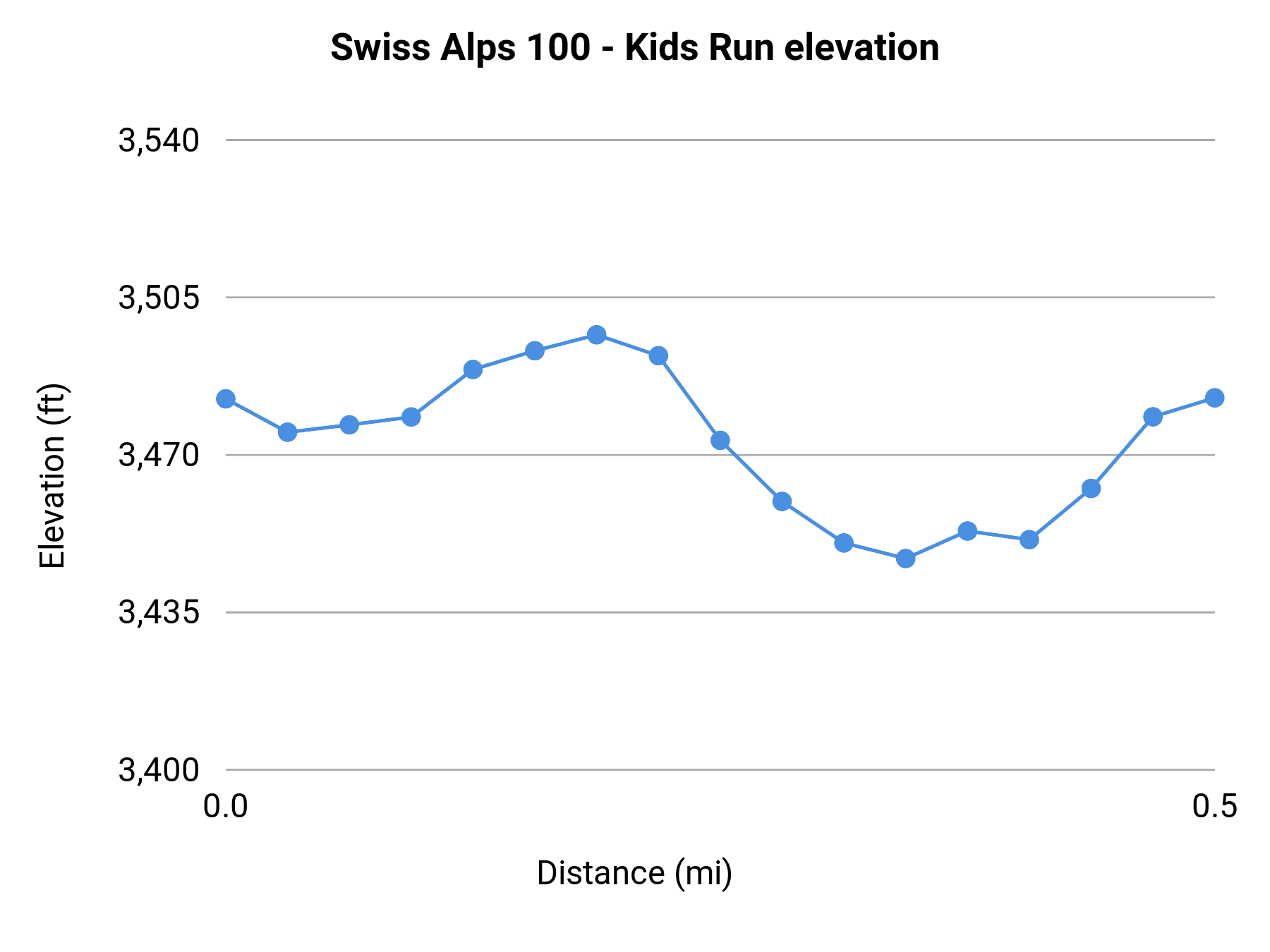 Swiss Alps 100 - Kids Run elevation profile