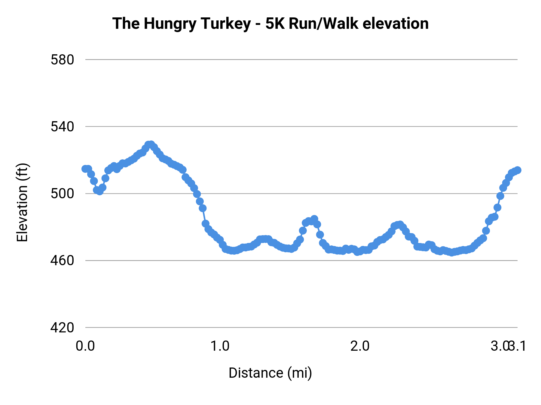 The Hungry Turkey - 5K Run/Walk elevation profile
