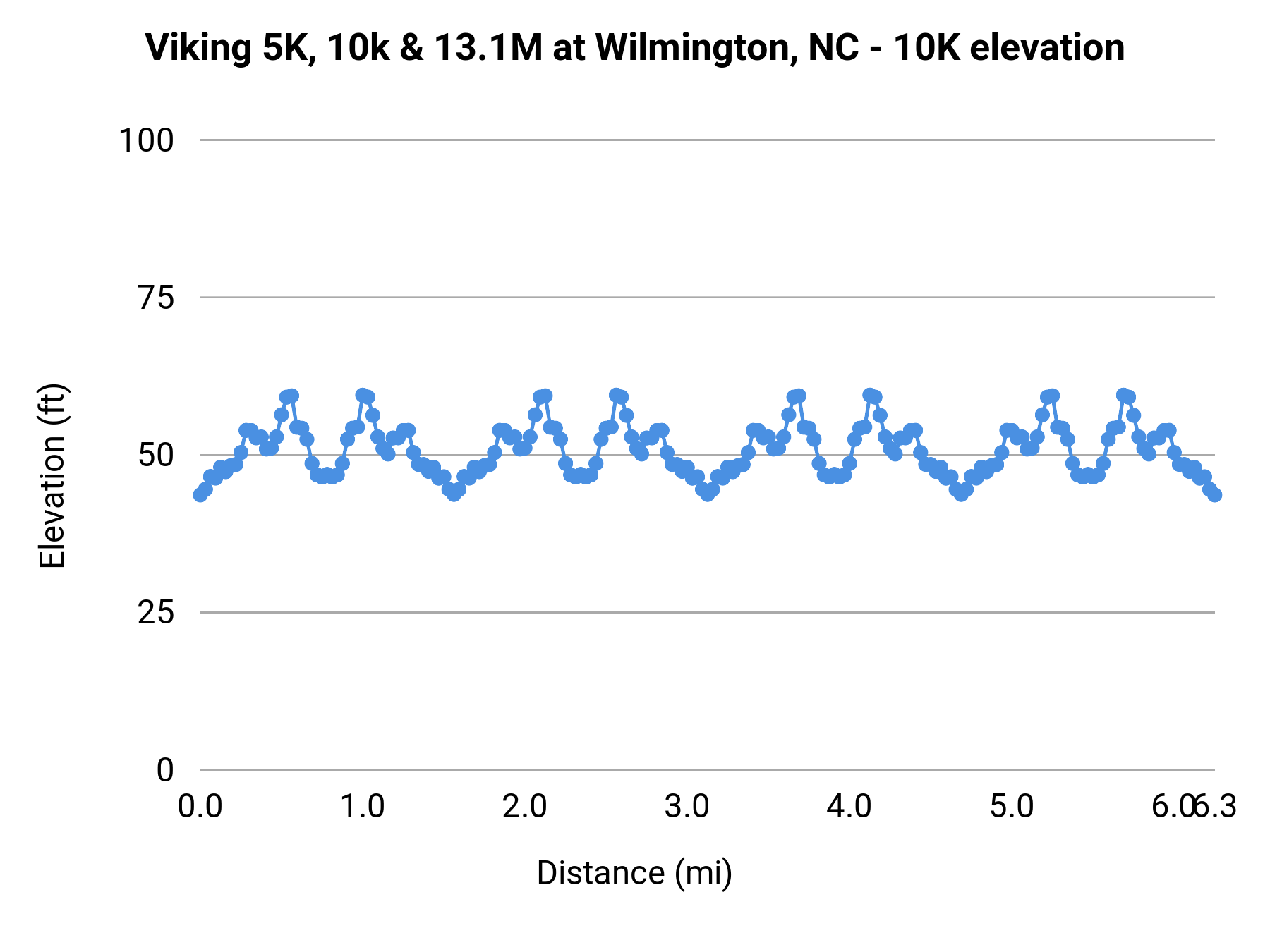 Viking 5K, 10k & 13.1M at Wilmington, NC - 10K elevation profile